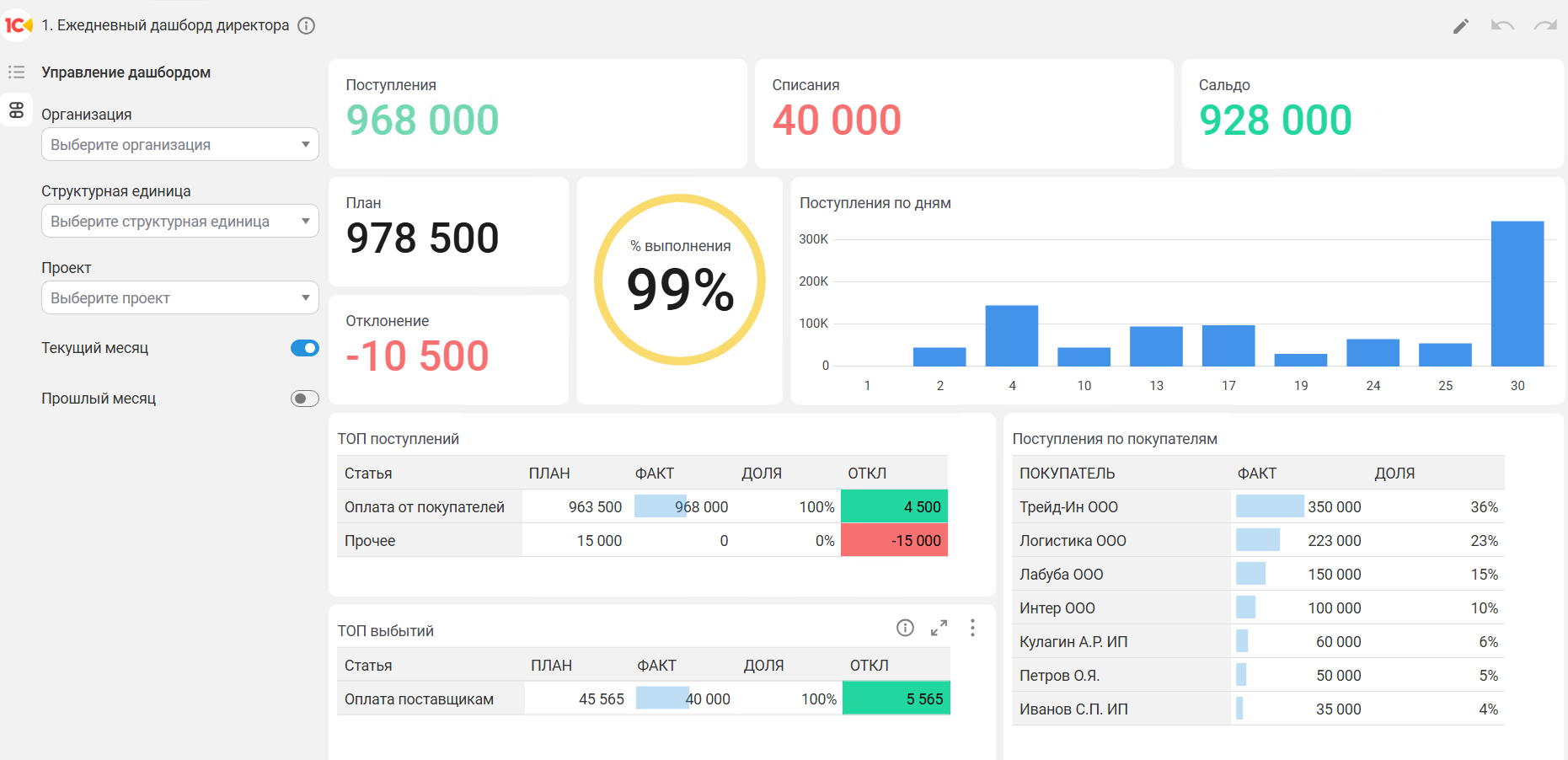 Ежедневный дашборд директора в 1С:УНФ